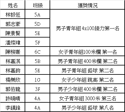 2024.5.25 26 2024年澳門春季田徑公開賽獲獎情況
