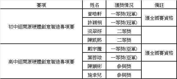 20240614 MYAIR 2024澳門青少年人工智能及機械人大賽獲獎情況