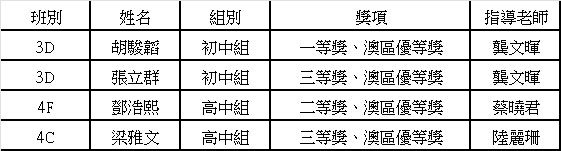 20240629 我校學生在中國中學生作文大賽澳門區中獲獎情況