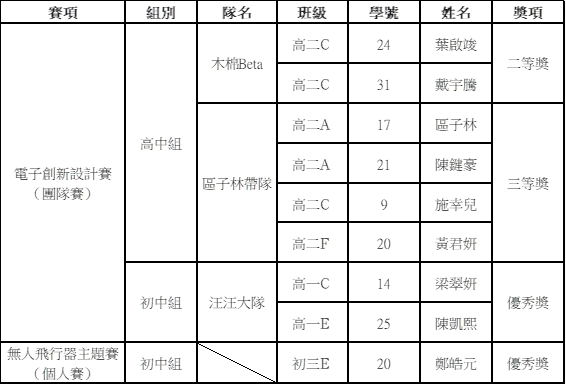 20240905 2024全國信息素養大賽全国總決賽 賽果