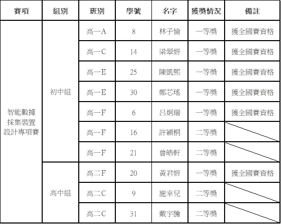 20240905 2024澳門人工智能創新挑戰賽智能數據採集裝置設計專項賽澳門賽 賽果