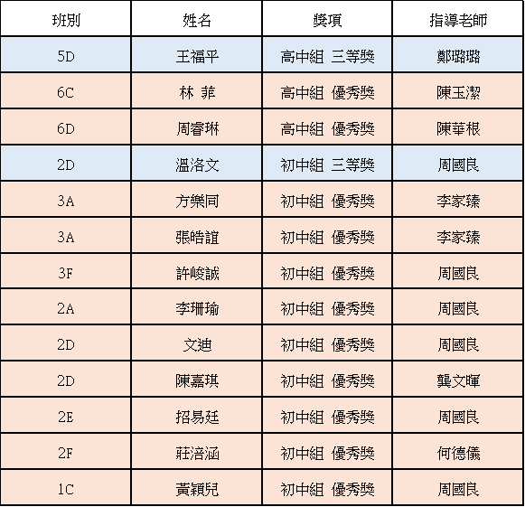 20241125 我校學生參加我讀孔子徵文比賽獲奬
