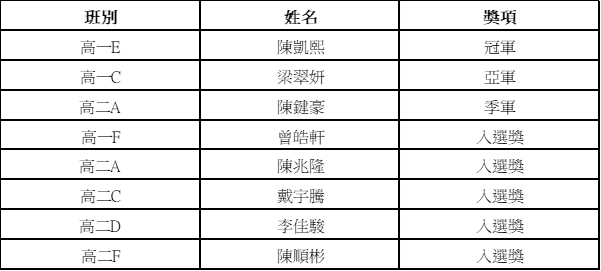 20241127 202425學年電腦科校內比賽成績公佈三慶AI文字生成圖片比賽 成績