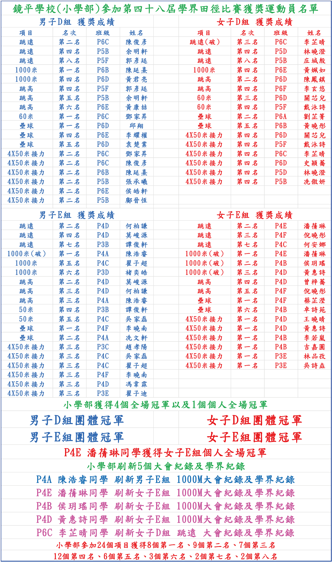 20250321 01a鏡平學校小學部參加第四十八屆學界田徑賽